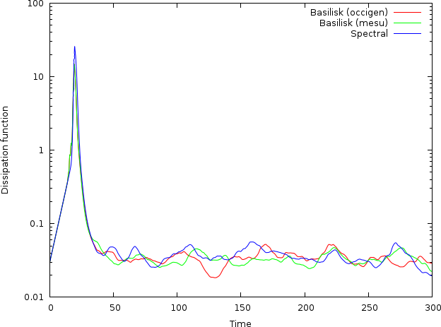 Evolution of dissipation