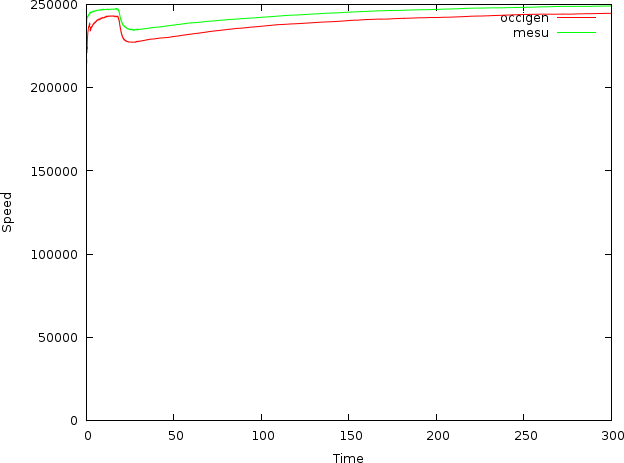 Computational speed in points.timesteps/sec/core