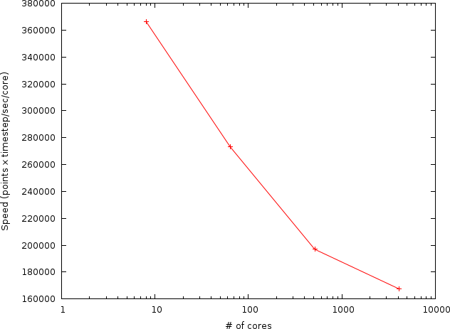 Weak scaling on Irene (163 per core)