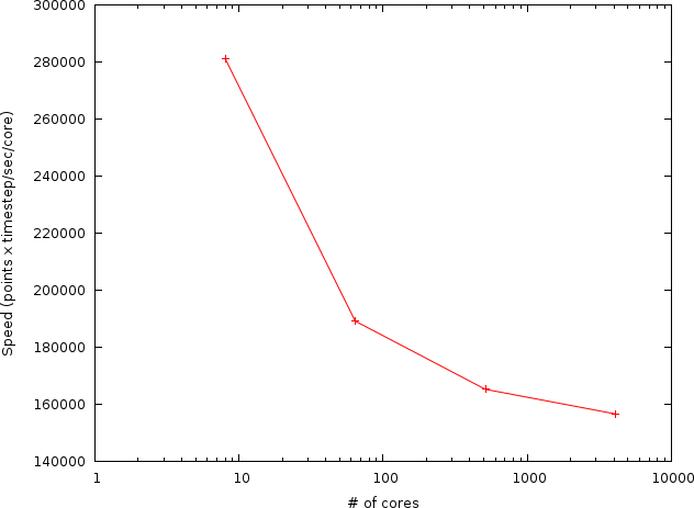 Weak scaling on Irene (323 per core)