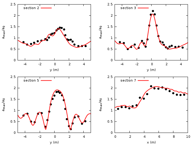 Comparison of the maximum wave height with the experimental data (symbols) along various cross-sections