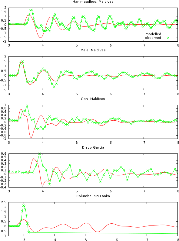 Comparison between observed and simulated timeseries (hours) of wave elevations (metres) for a selection of tide gauges.