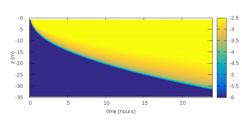 Evolution of the (log of the) turbulent diffusivity \nu_t^h (m2/s) (script)