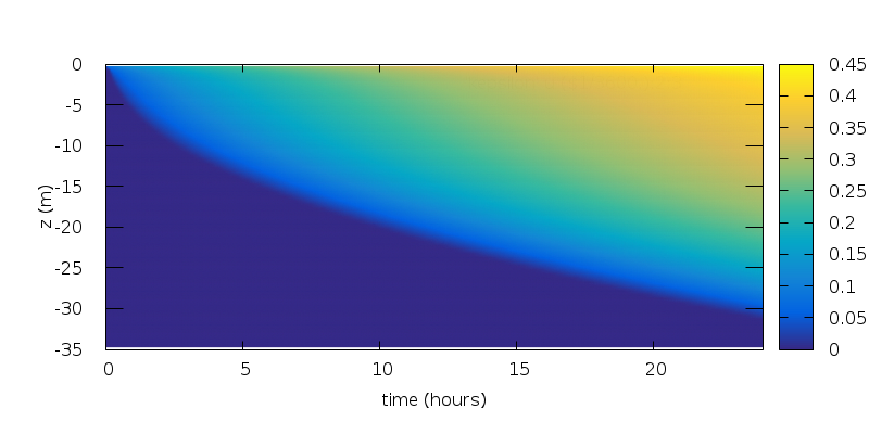 Evolution of the horizontal velocity (m/s) (script)