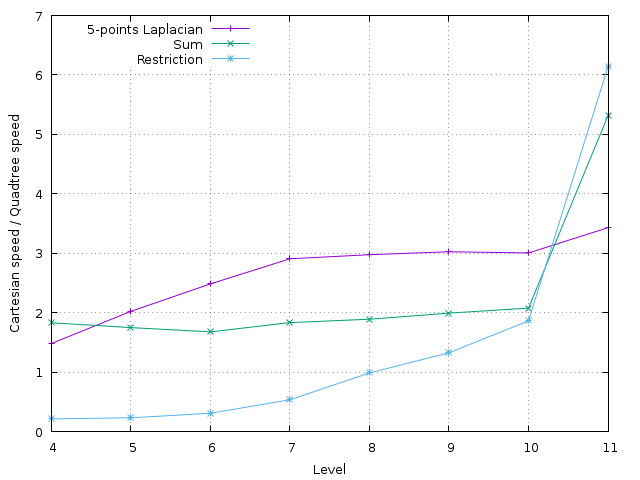 Relative speed of simple operations on a tree mesh