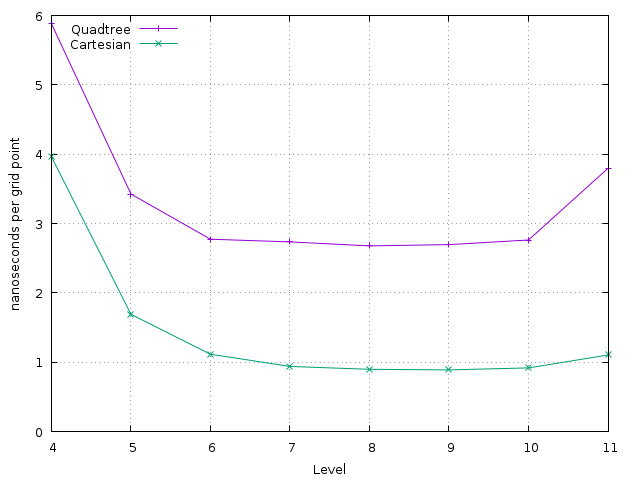 Absolute speed of the 5-points Laplacian on Cartesian and tree meshes