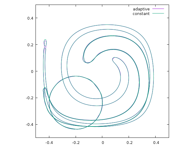 Shapes of the interface for t=0, t=T/4, t=T/2, t=3T/4 and t=T for two sets of simulations.