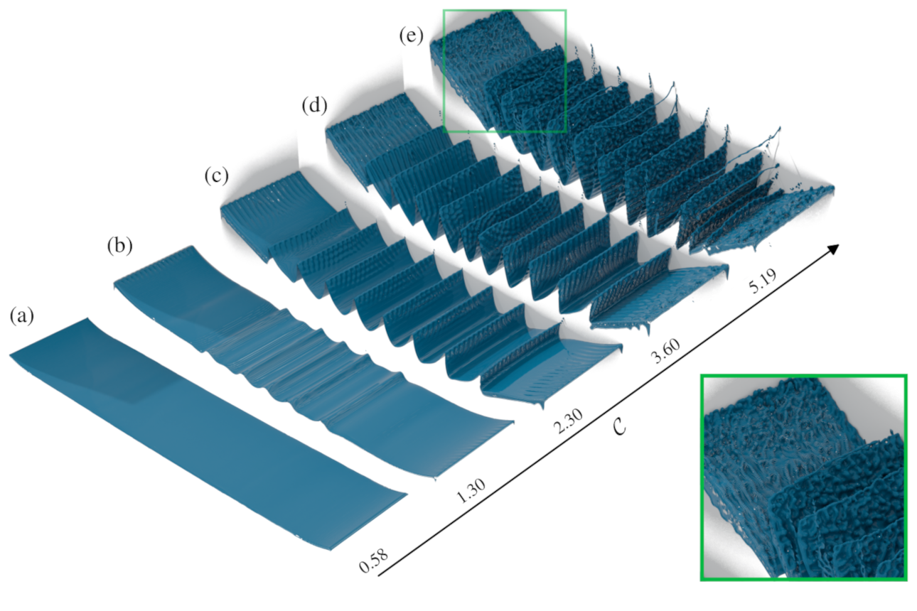 An example of the results obtained using Basilisk using the same setup as in the experiment, a forcing frequency of 200 Hz and different forcing velocity amplitudes ranging from (a) 0.125 to (e) 0.625 m/s. This sequence illustrates the boundary effects, then, the formation of frozen waves near the center of the domain, and gradually the secondary instability, which encourages fragmentation. A similar sequence was observed in the experiments.