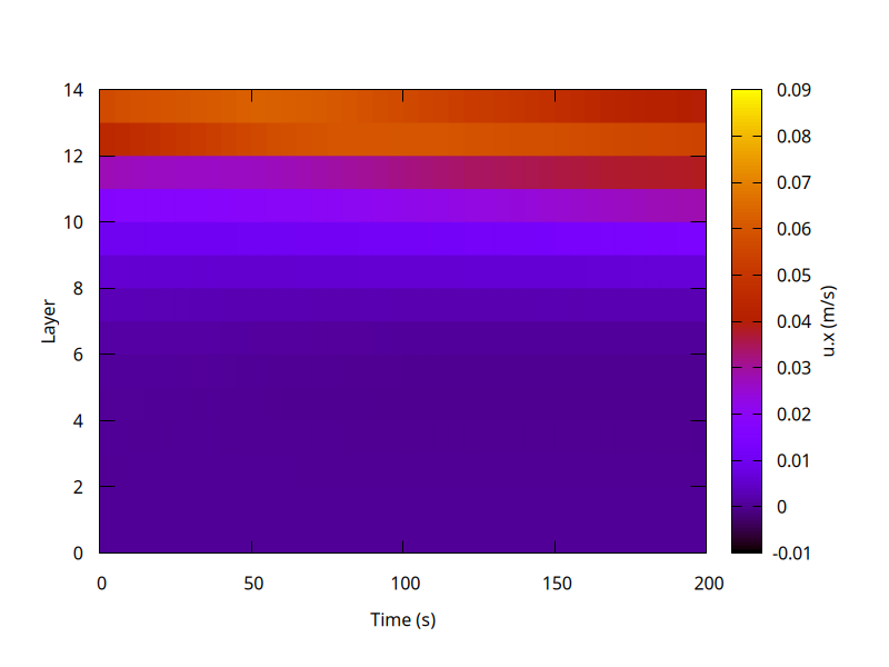 Layer-averaged u.x profiles (script)