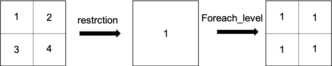 Figure 3. Connected neighborhoods