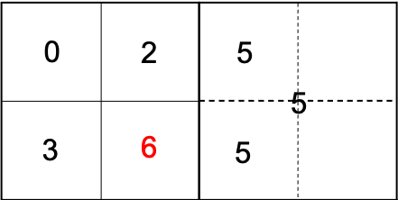Figure 4. Tag information from coarser level