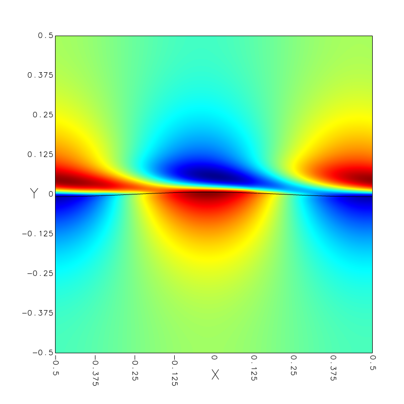 Horizontal component of the velocity and interface.